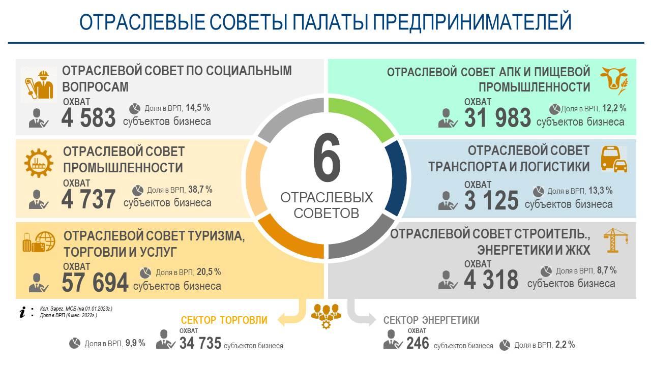 Палата предпринимателей Жамбылской области объявляет о начале приема заявок в состав отраслевых советов 