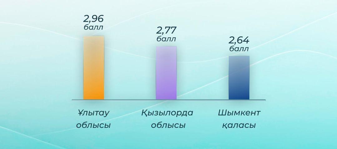 Область Ұлытау признана лидером по условиям для развития малого бизнеса